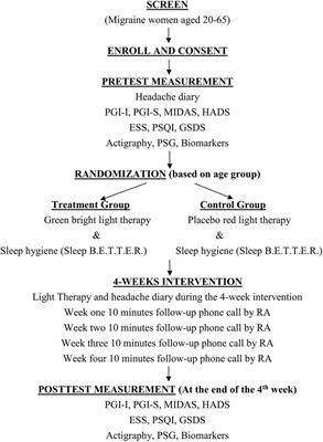 The effect of bright light therapy in migraine patients with sleep disturbance: A prospective, observational cohort study protocol